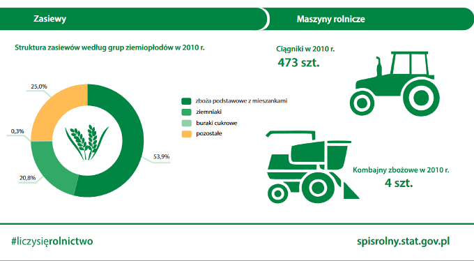 co wiemy o Gminie Tokarnia ze Spisu Rolnego