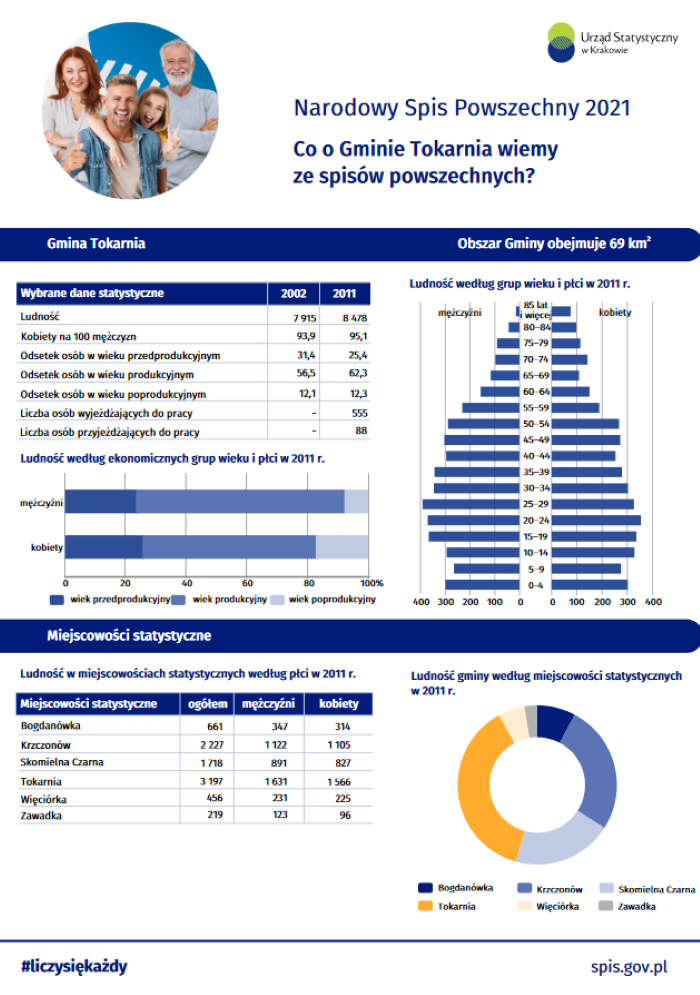 ilustarcaja Co o Gminie Tokarnia wiemy ze spisów powszechnych