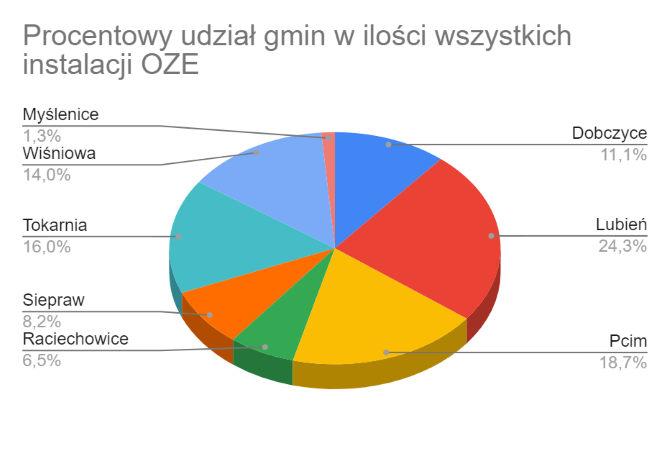 wykres ilość instalacji OZE na obsazrze LGD Turystyczna Podkowa